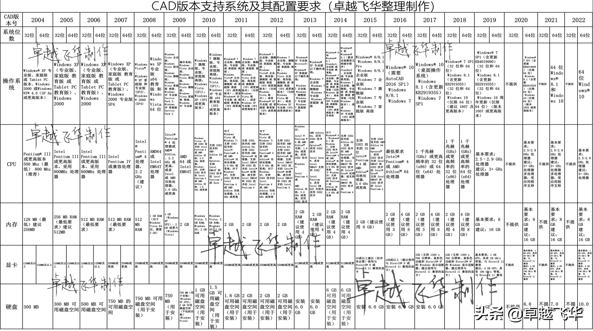 电脑cad软件哪个版本好用？（CAD安装哪个版本好？） 第3张