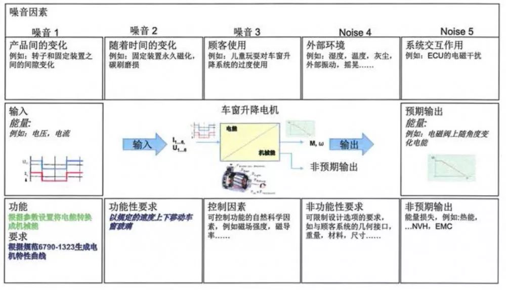 【技术分享】新版FMEA的参数图（P图）有了新格式