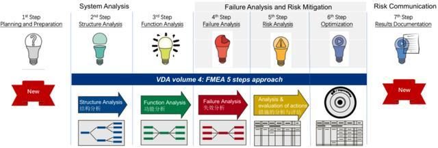 失效分析/AIAG&VDA 新FMEA官宣亮点 第1张