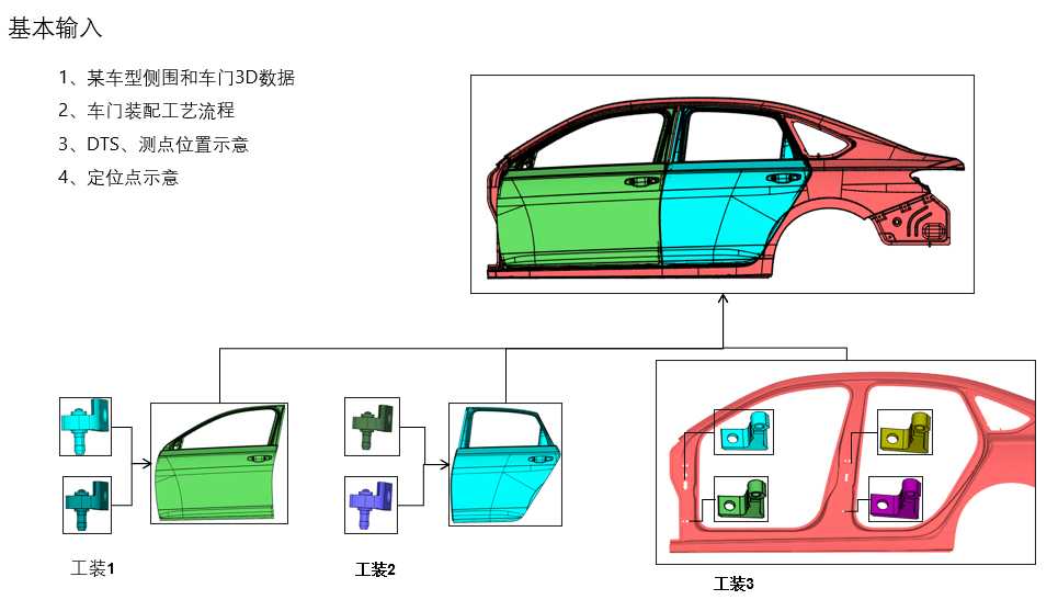 DTAS 3D在车身公差分析中的应用 第2张