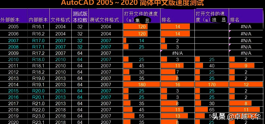 电脑cad软件哪个版本好用？（CAD安装哪个版本好？） 第2张