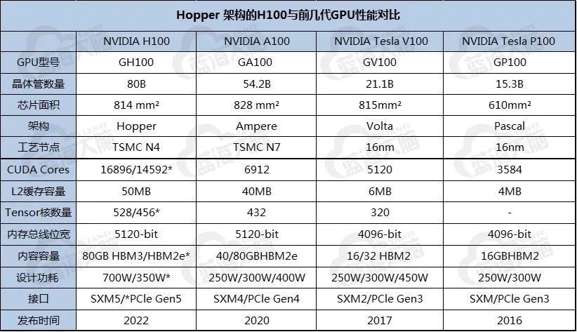 NVIDIA 英伟达发布H100 GPU，水冷服务器适配在路上 第7张