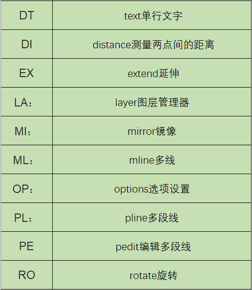 cad常用快捷键命令表（cad常用快捷键命令大全） 第4张