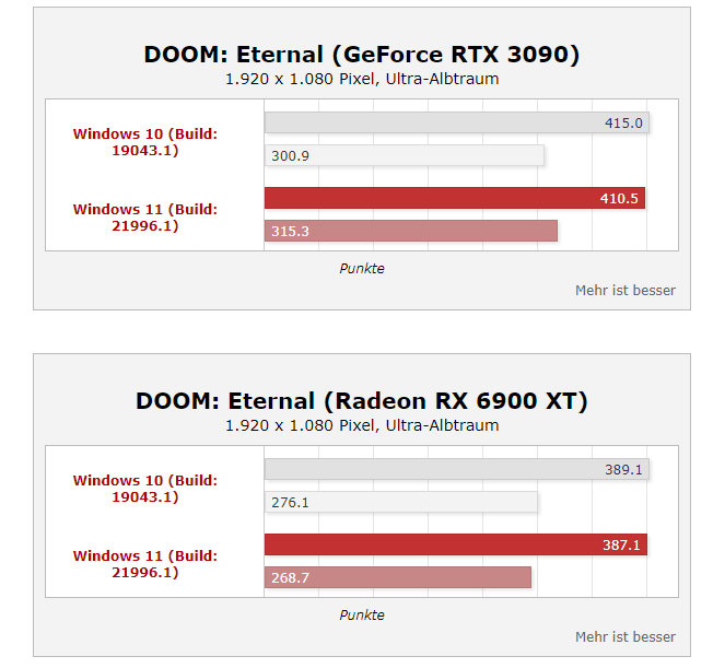 Windows11性能真的上涨35%? 桌面酷睿i9实测结果公开 第5张