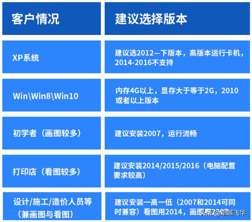 电脑cad软件哪个版本好用？（CAD安装哪个版本好？） 第5张