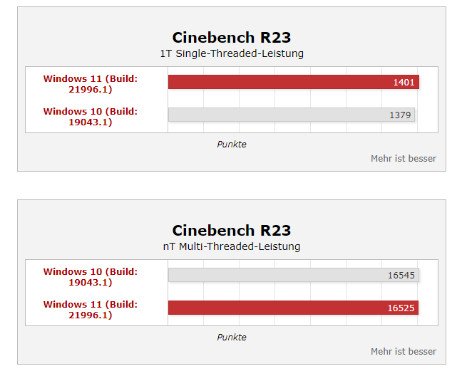 Windows11性能真的上涨35%? 桌面酷睿i9实测结果公开 第3张