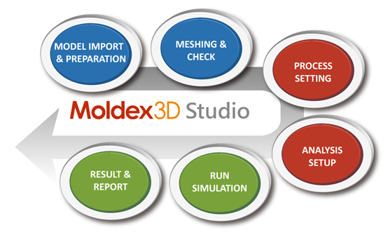 Moldex3D Studio模拟指南（上）