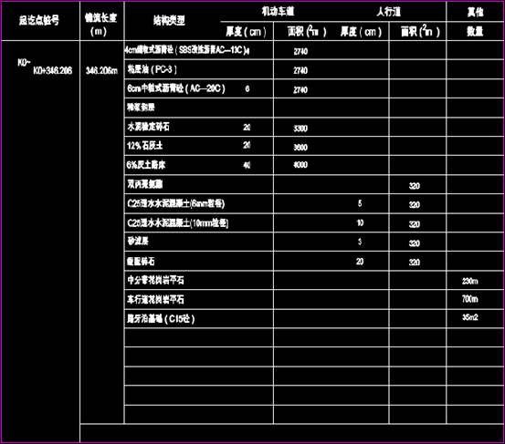 道路设计CAD图纸之路面工程数量表 第2张