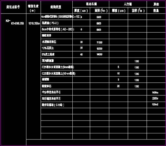道路设计CAD图纸之路面工程数量表 第3张