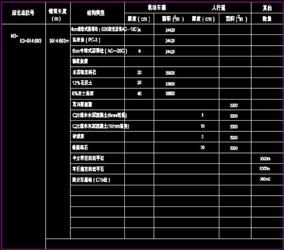道路设计CAD图纸之路面工程数量表 第1张