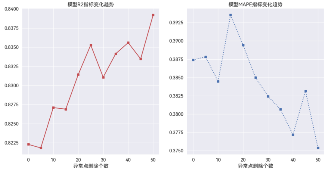 【技术】DTEmpower核心功能技术揭秘(7) – ROD基于回归分析的异常点检测技术 第7张