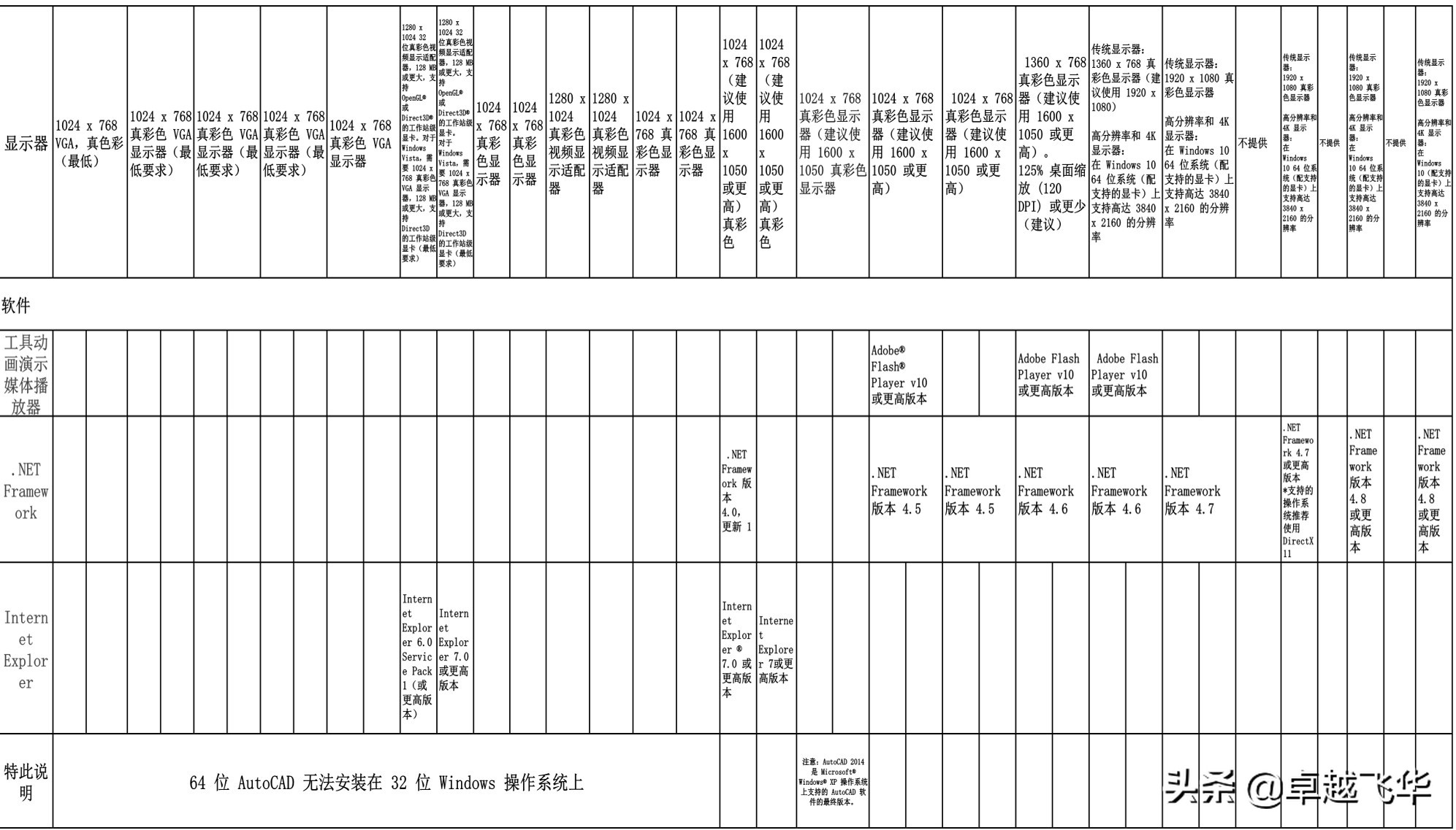 电脑cad软件哪个版本好用？（CAD安装哪个版本好？） 第4张