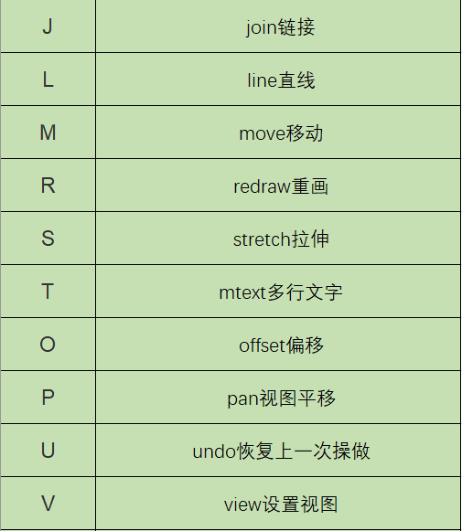 cad常用快捷键命令表（cad常用快捷键命令大全） 第2张