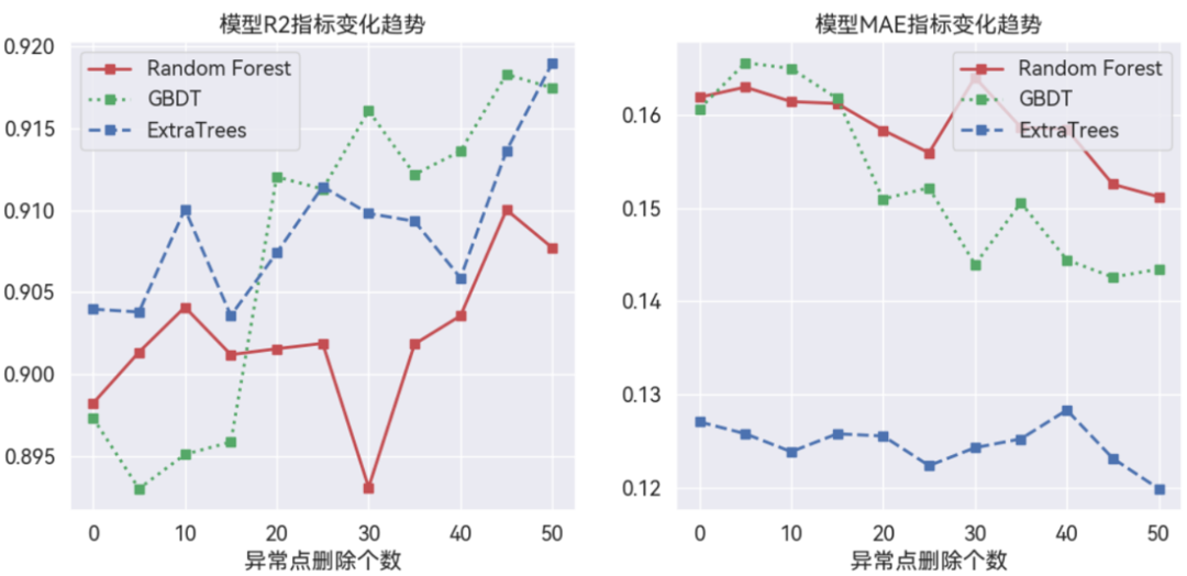 【技术】DTEmpower核心功能技术揭秘(7) – ROD基于回归分析的异常点检测技术 第5张