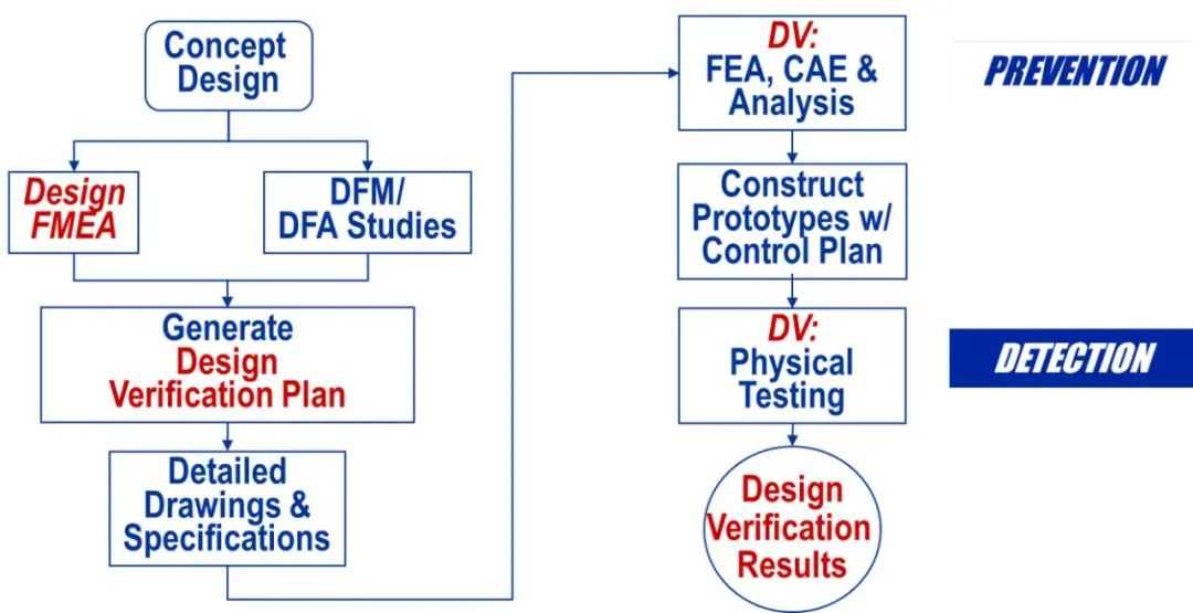 DFMEA如何帮助提升产品开发的成功率 第2张