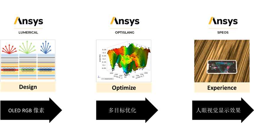 Ansys Speos / Ansys Lumerical | 联合 optiSLang 的显示屏优化设计
