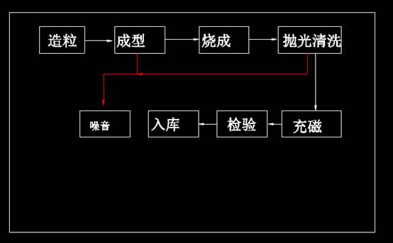 CAD机械图纸,CAD机械图纸之环评流程图 第4张