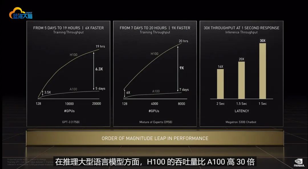 NVIDIA 英伟达发布H100 GPU，水冷服务器适配在路上 第8张