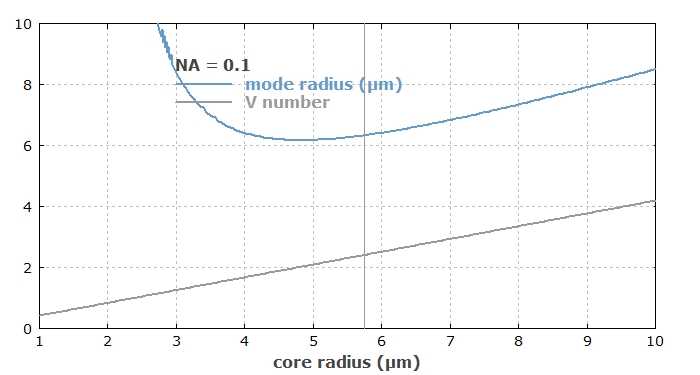RP 系列 激光分析设计软件 | 无源光纤（ 第三部分) 第2张