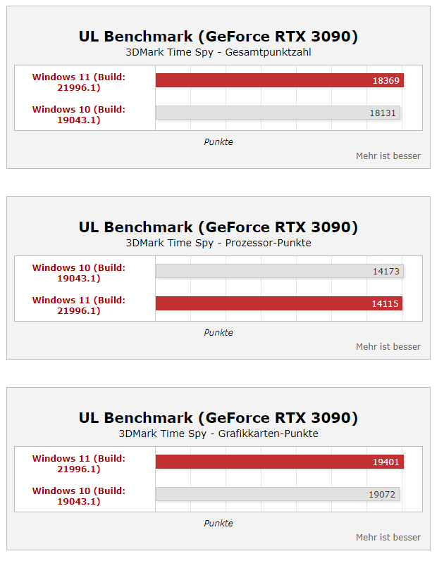 Windows11性能真的上涨35%? 桌面酷睿i9实测结果公开 第1张