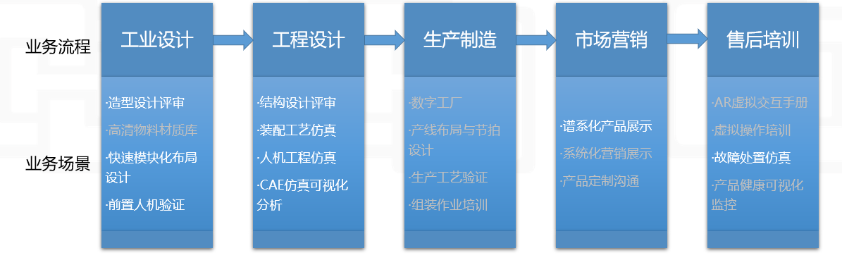 以虚促实，虚实结合 | VR/AR产品全生命周期一体化平台 第1张