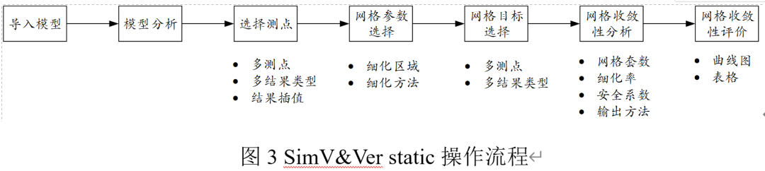 基于SimV&Ver Static的网格收敛性研究 第14张