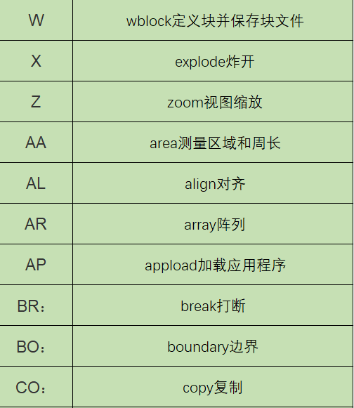 cad常用快捷键命令表（cad常用快捷键命令大全） 第3张