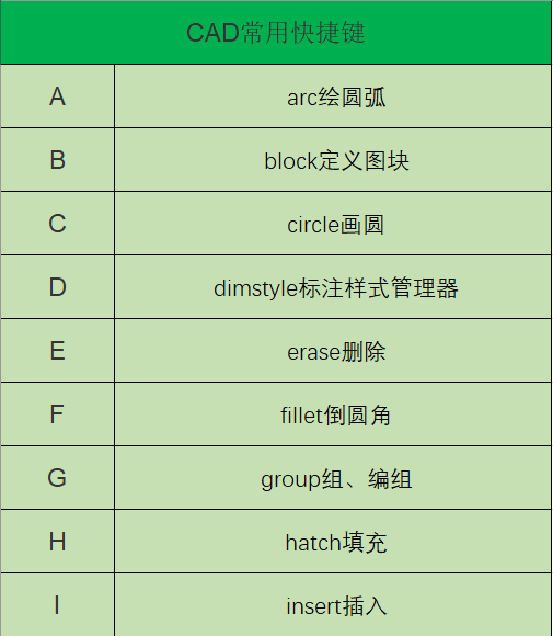 cad常用快捷键命令表（cad常用快捷键命令大全）