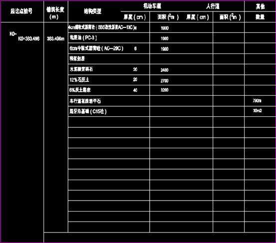道路设计CAD图纸之路面工程数量表 第4张