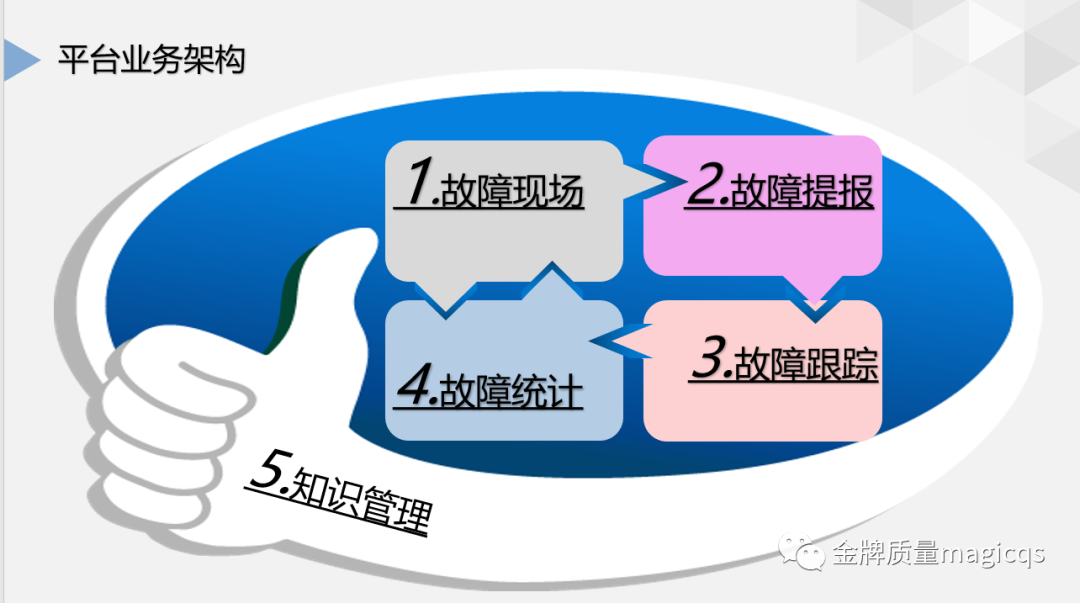 金牌质量数字化问题管理平台-ITR过程高效、闭环、知识沉淀 第3张