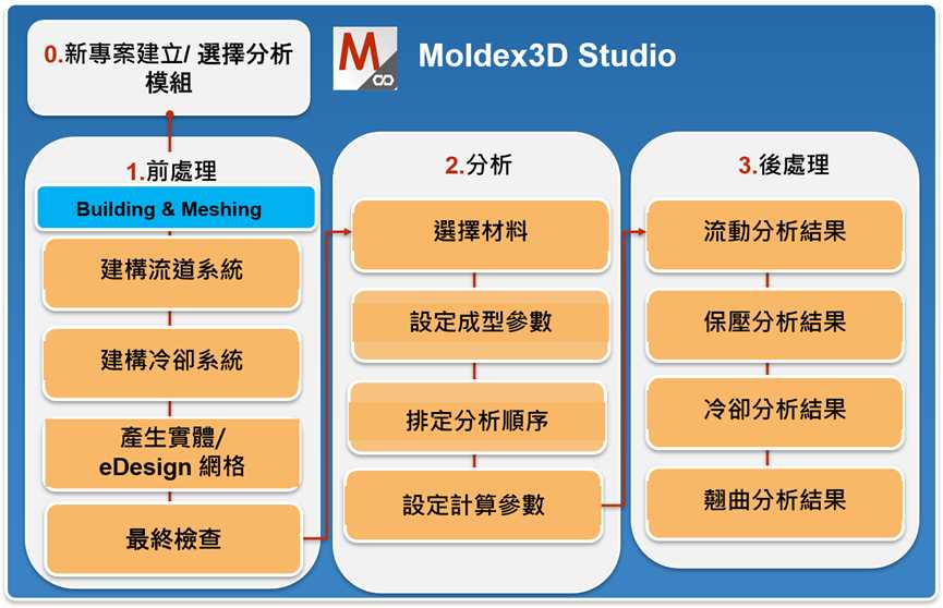 Moldex3D模流分析之双料共射模拟成型教程 第2张