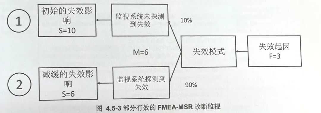 MSR学习整理 | FMEA-MSR步骤五：风险分析② 第4张