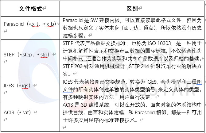 SOLIDWORKS常见几种中间格式的区别