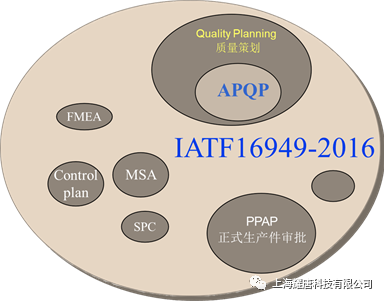 3DE Platform研发系统之上的APQP体系 第4张